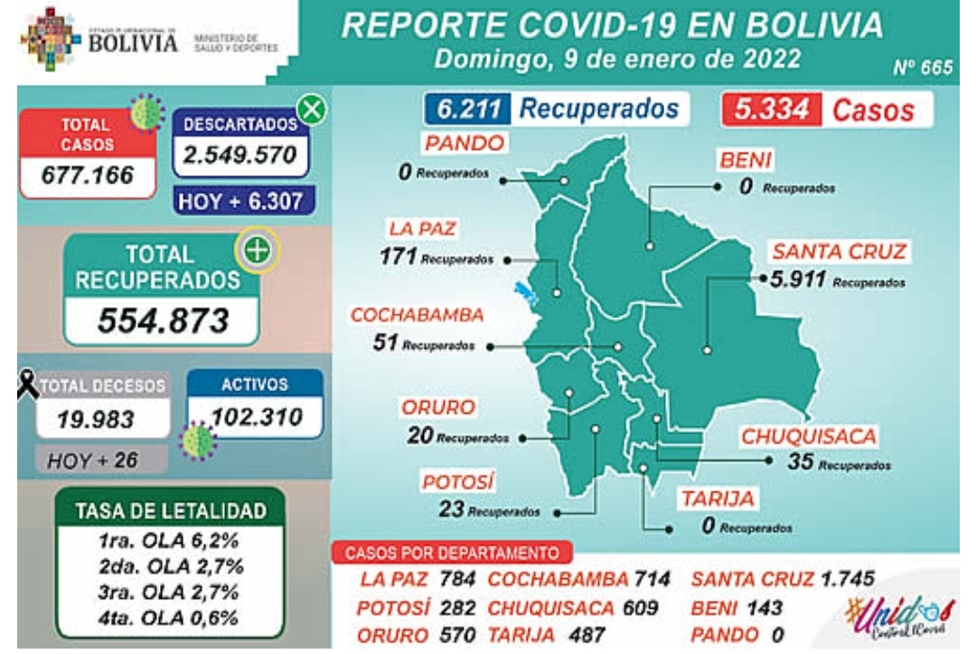 Bolivia reporta 5.334 nuevos casos de COVID-19 y 6.211 recuperados este domingo